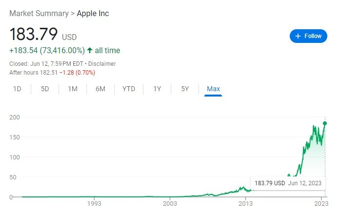 ارزش سهام اپل یک هفته پس از معرفی هدست ویژن پرو، رکورد زد
