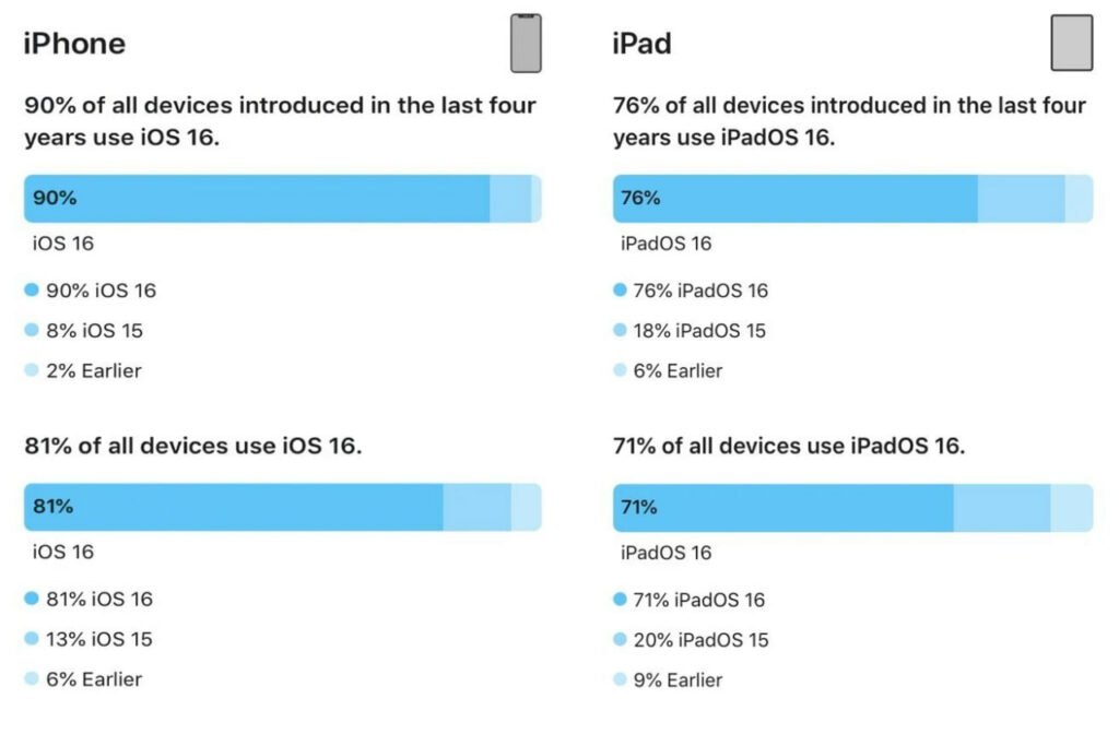 81 درصد از تمام آیفون‌ها سیستم‌عامل iOS 16 را اجرا می‌کنند